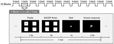 Effects of Distracting Task with Different Mental Workload on Steady-State Visual Evoked Potential Based Brain Computer Interfaces—an Offline Study